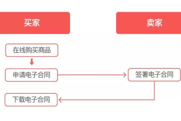 如何优化电子商务设置以提升电子签合同软件的效率？