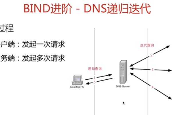 dns与cdn_DNS与NTP配置类