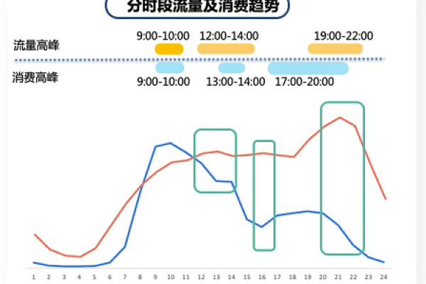 如何优化带宽流量计费策略以避免峰值带宽计费带来的额外费用？