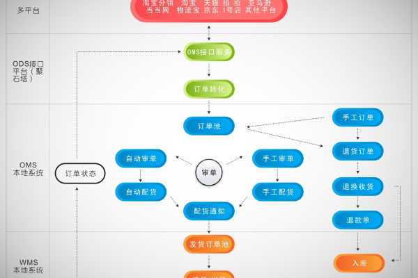 如何优化订单管理系统以提升处理效率？