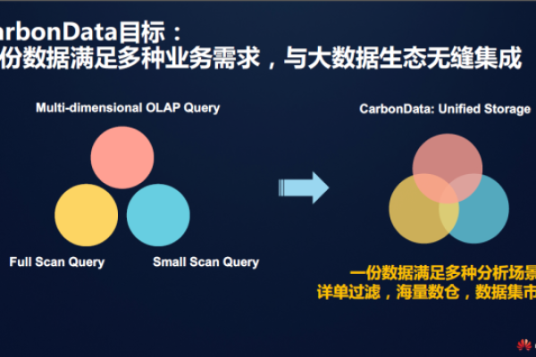 carbondata 华为_CarbonData