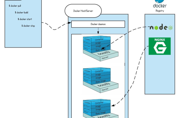 如何有效地执行Docker命令？