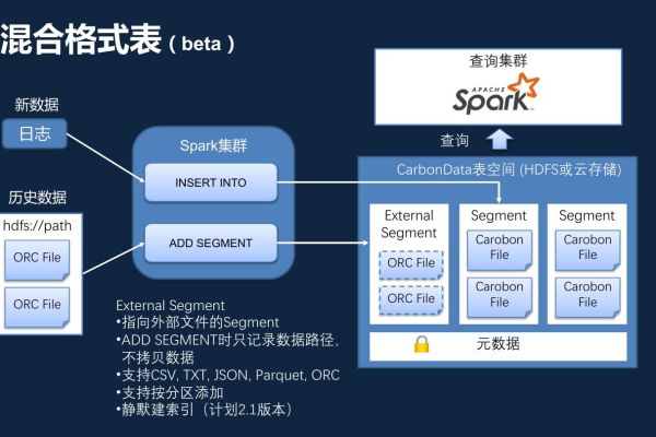 carbondata 数据加载_加载CarbonData表数据