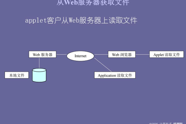 客户端使用浏览器请求web服务器_在Hue WebUI使用文件浏览器