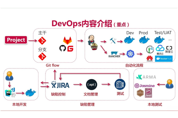 devops管理_DevOps