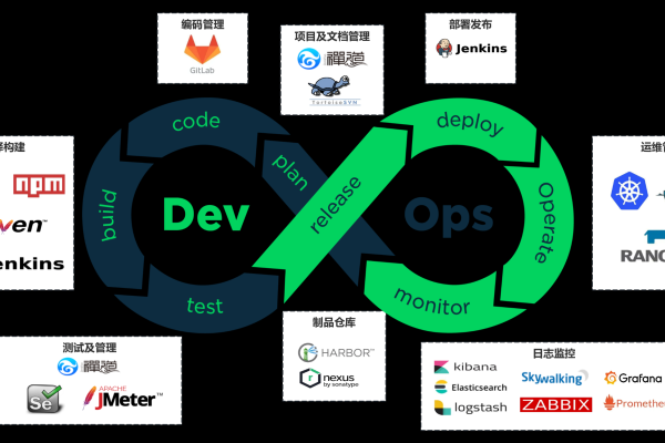 devops工具_DevOps