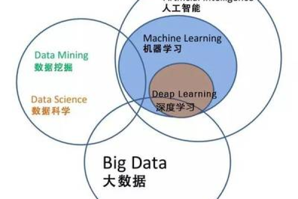 大数据挖掘dt机器学习 _机器学习端到端场景