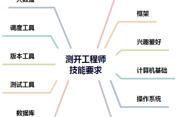 测试开发需要哪些技能