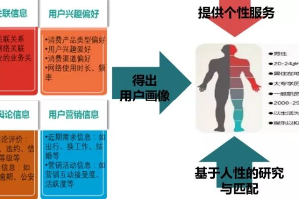 如何有效利用大数据技术更新客户和业务画像？