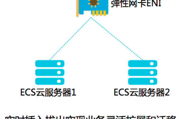 弹性云服务器 多ip_配置云服务器实现多网卡多IP访问