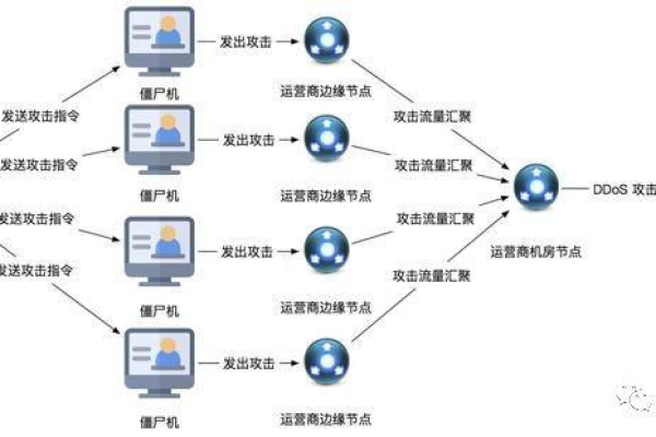 ddos是什么_DDoS调度中心的工作原理是什么？