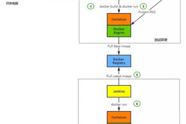 Docker在机器学习端到端场景中扮演什么角色？