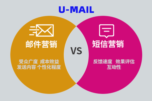 电子邮件营销价格_营销任务  第1张