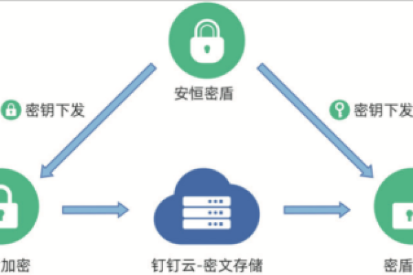 如何确保第三方云数据库托管的聊天信息安全？