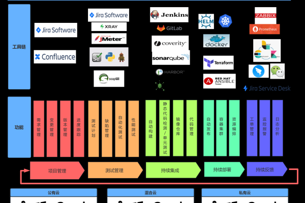 大数据基础架构_DevOps的3大核心基础架构