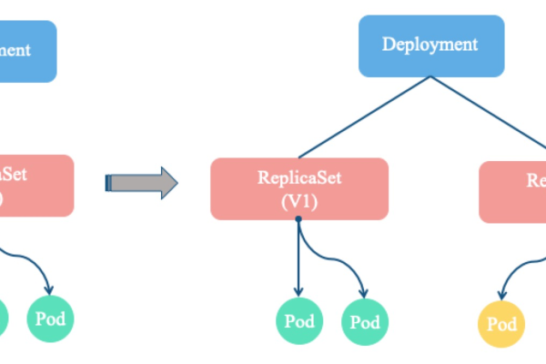 deployment 状态_查询Deployment状态