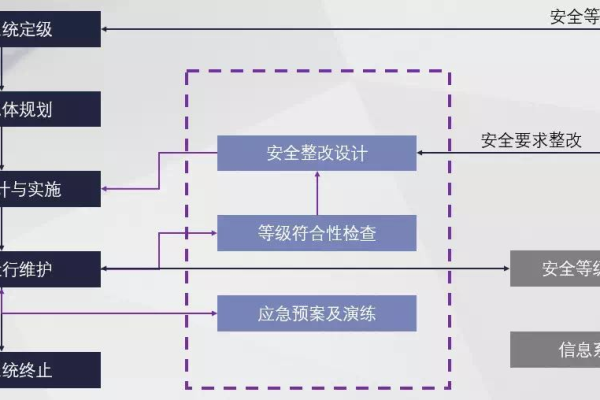 等保测评的五个等级_等保问题