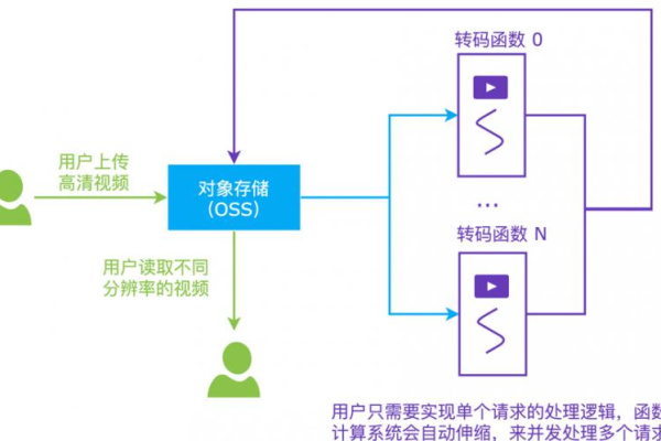 如何实现对象存储的增量同步上传？