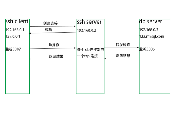 如何配置SSH框架以实现与MySQL数据库的安全连接？