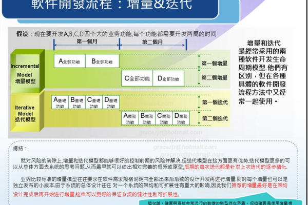 迭代增量式开发与迭代开发有何区别？