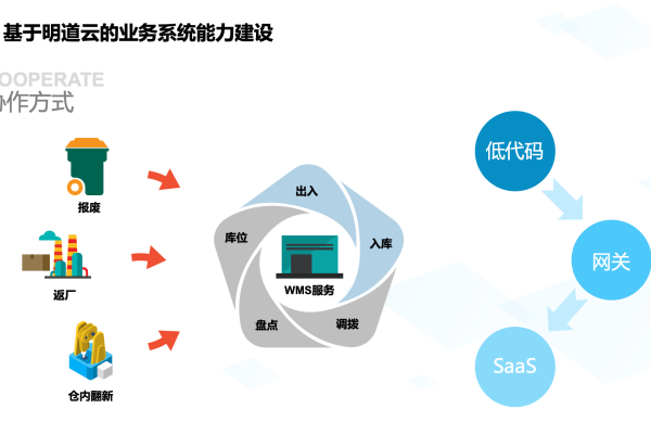 如何有效准备并托管弹性云服务以优化业务灵活性？