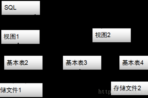 如何有效地将多维数组存储到数据库中，探讨多维视图和多维分支的实现方法？