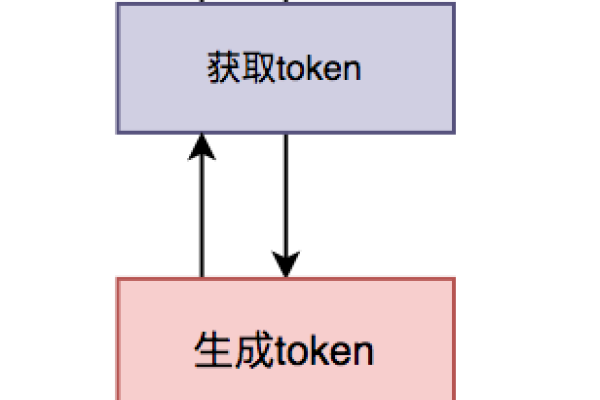 登录返回的token的作用_CSG文件共享的作用？