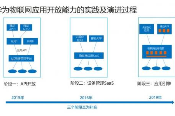 如何有效利用华为API实现技术集成与创新？