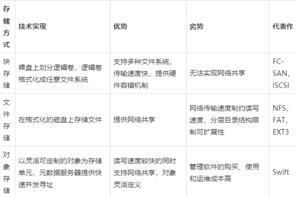 对象存储存储类别简介_存储类别简介