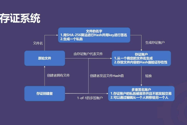 对象存储用户签名验证_用户签名验证