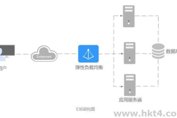 如何优化弹性负载均衡器（ELB）以提高云应用的性能和可靠性？