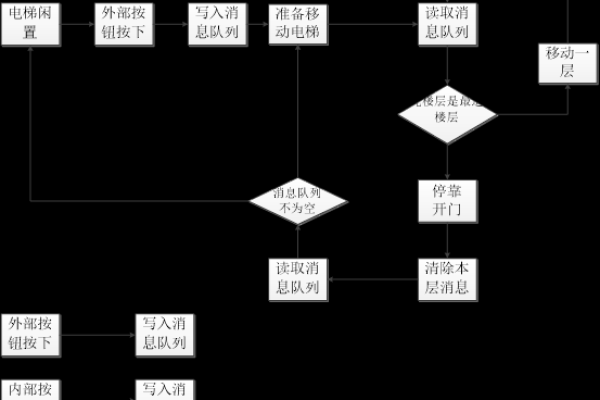 如何用C语言实现高效电梯调度算法？