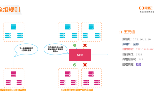 弹性ip 安全组_数据规划