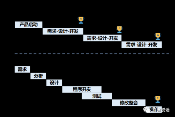 如何根据需求优化短信服务的阶梯价格周期？