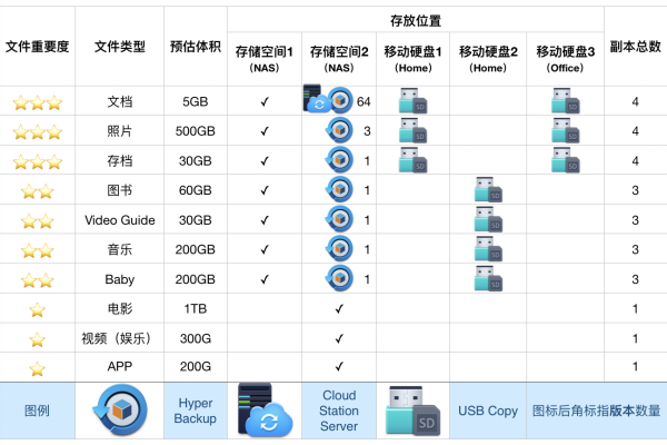 如何成功创建NAS存储并理解其与对象存储和表格存储的区别？