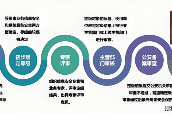 如何确保等保三级系统每年一次的测评能够有效识别和解决安全破绽？