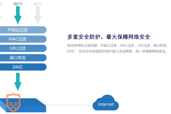 如何配置DMZ设置以增强网络加密层的虚拟专用网络安全性？