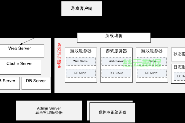 大型网站服务器架构_方案