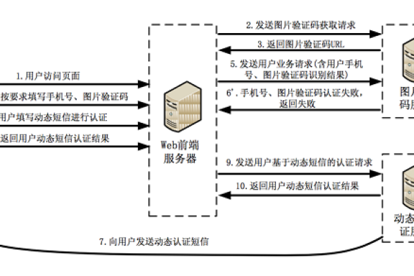 如何确保短信验证码发送的安全性和有效性？