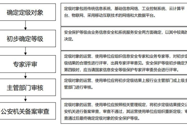 等保测评技术方案_工作说明书