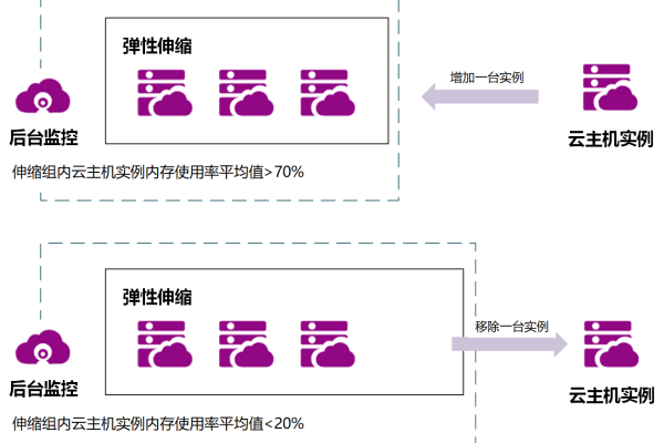 弹性伸缩如何启用伸缩组_启用或停止弹性伸缩组