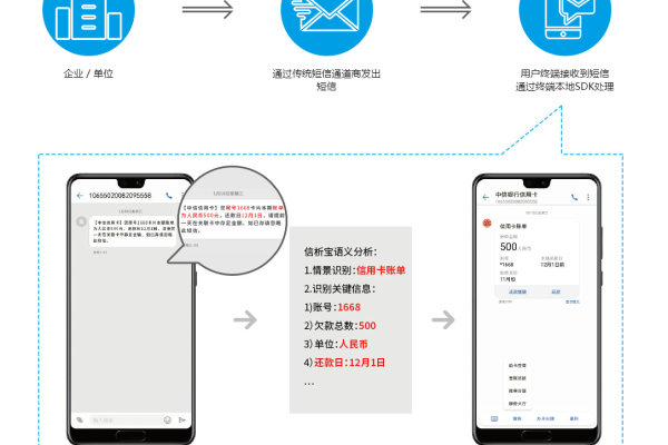 如何优化短信平台界面以提升用户体验？