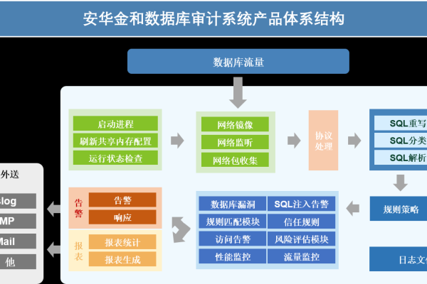 等保二级数据库审计_资源和成本规划