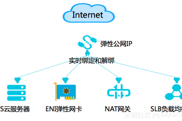 弹性公网IP应用示例_应用示例