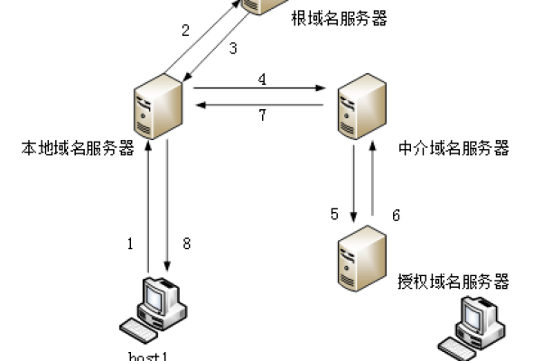 如何有效管理多个域名回源时的回源HOST配置？