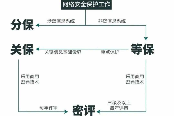 如何有效进行等保基线检查以确保网络安全？