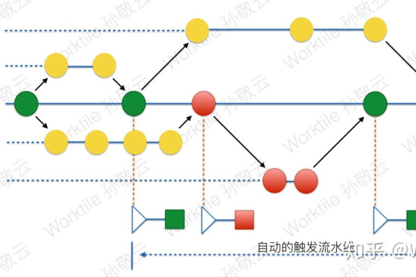 如何有效实施多分支流水线中的触发器以优化多分类评估过程？