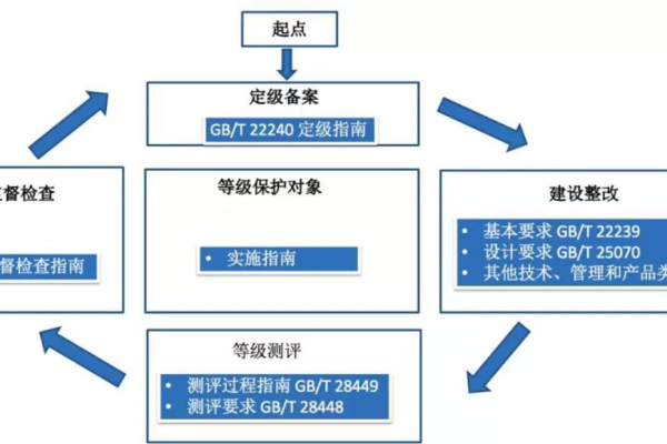 如何实现等保2.0的合规解决方案？