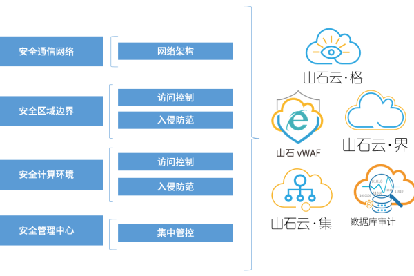 等保云扩展要求_等保问题  第1张