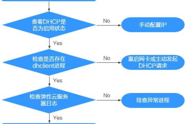 弹性云服务器网_怎样设置弹性云服务器的私网IP的反向解析？